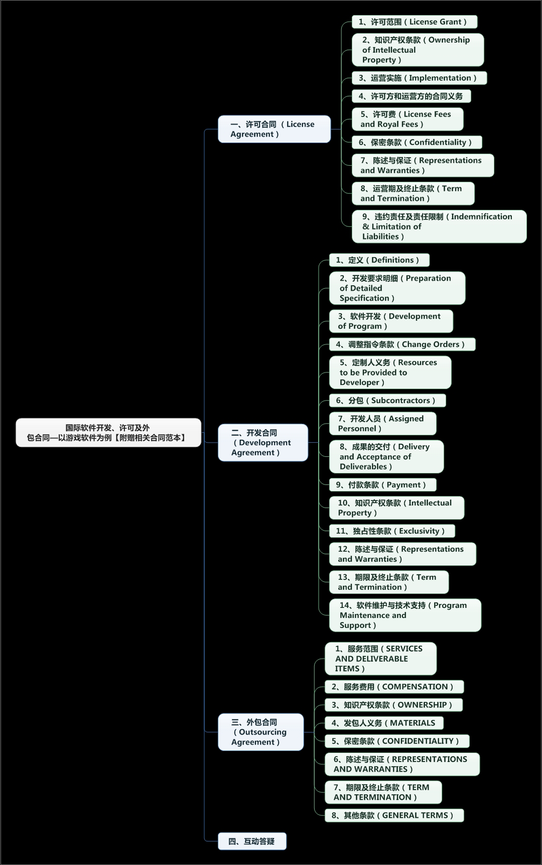 国际软件开发、许可及外包合同—以游戏软件为例【附赠相关合同范本】