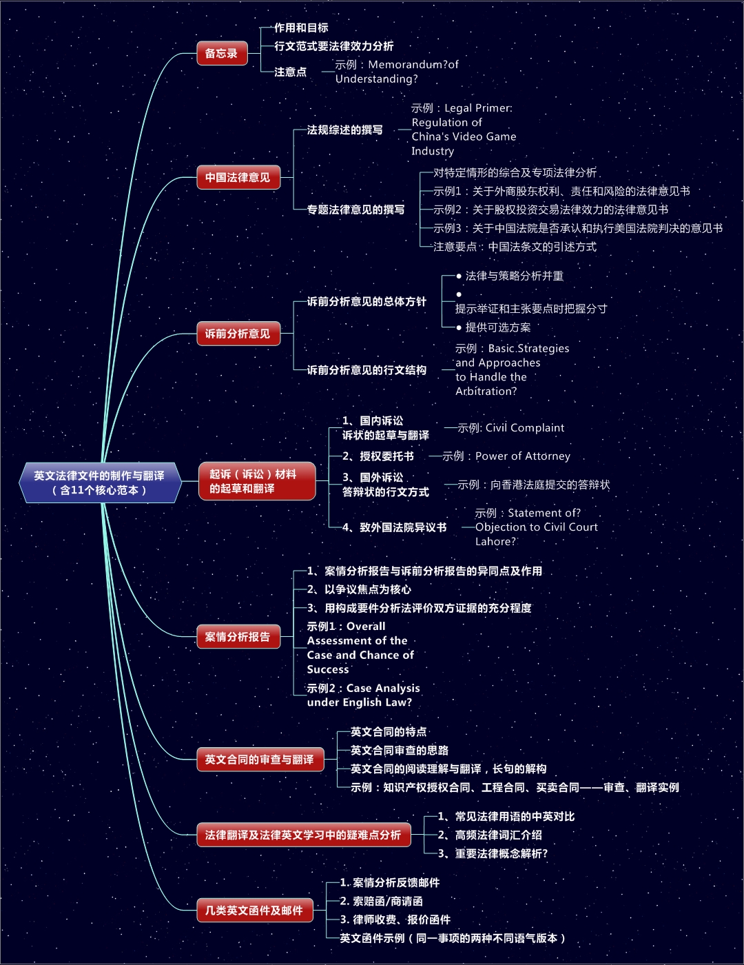 英文法律文件的制作与翻译（含11个核心范本）