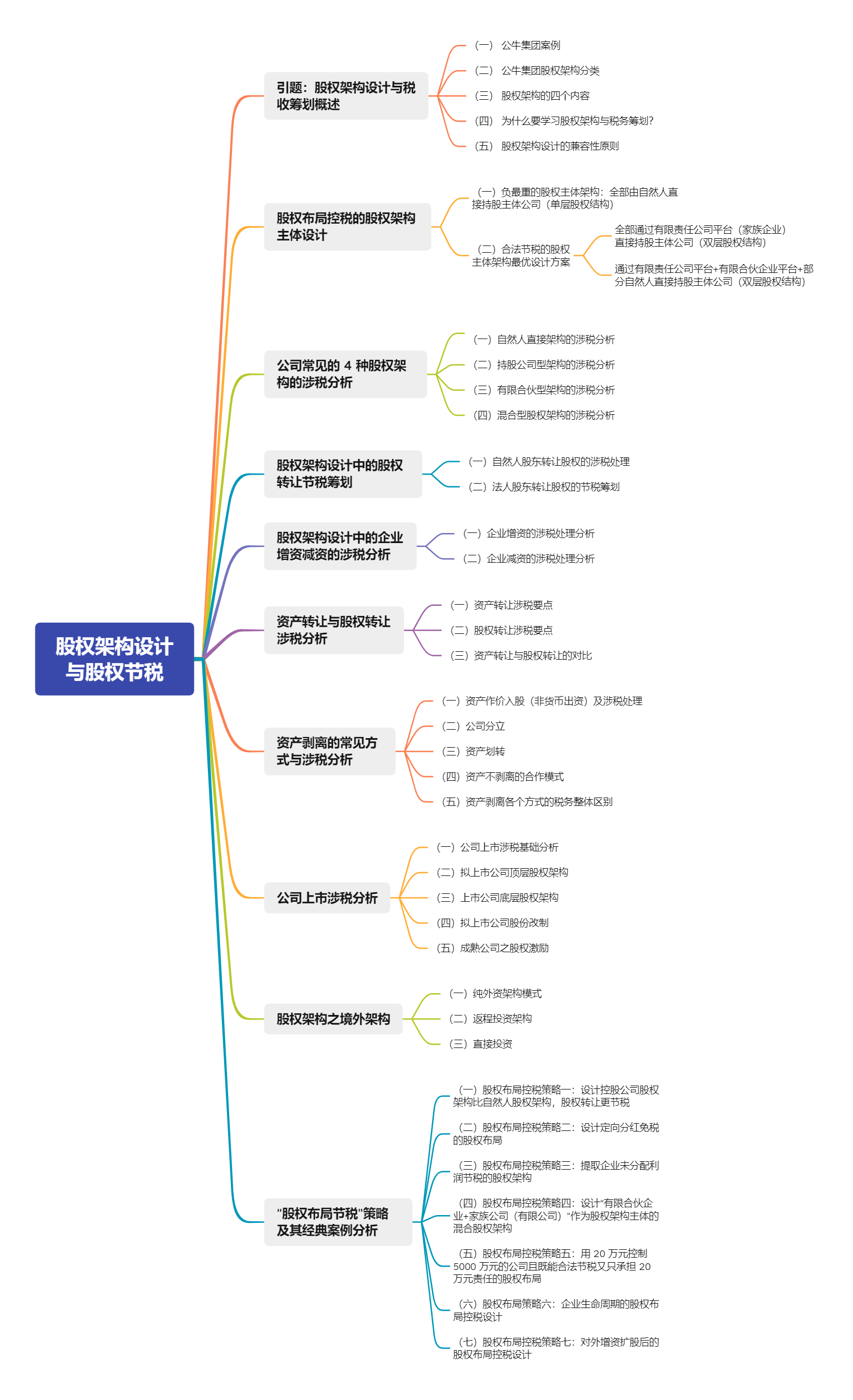 股权架构设计与股权节税