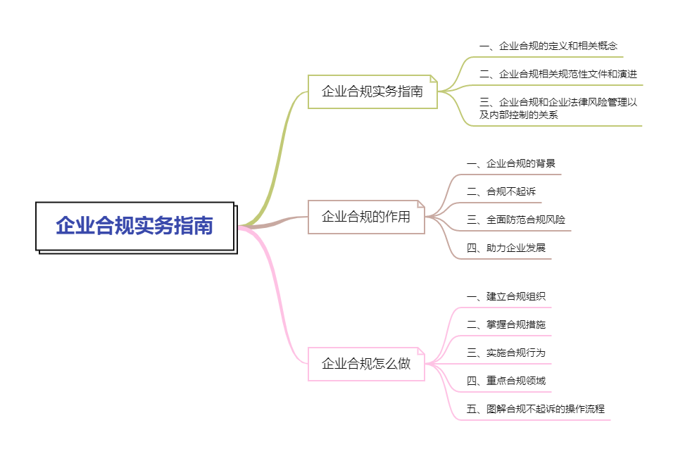 企业合规实务指南【附赠合规风险资料包】-实务课-吾法吾天网